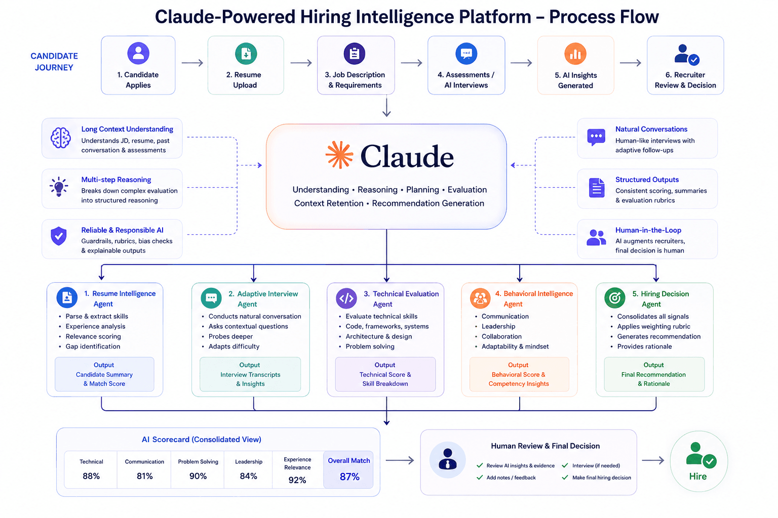 Claude-Powered Hiring Intelligence Platform – Process Flow